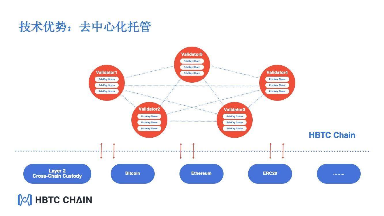 HBTC跨链运行章节 HBTC跨链运行章节