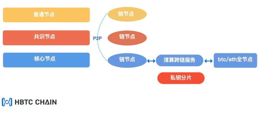 HBTC跨链运行章节1