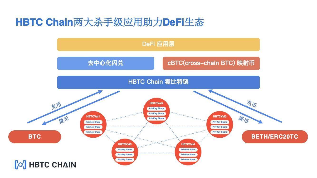 HBTC跨链运行章节2 HBTC跨链运行章节2