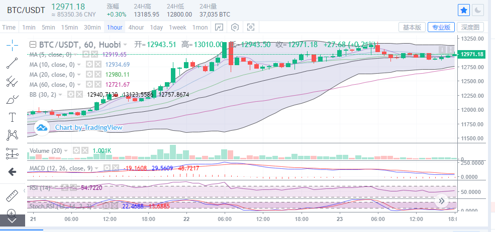 陈楚楚:比特币保持区间整合稳定运行 陈楚楚:比特币保持区间整合稳定运行