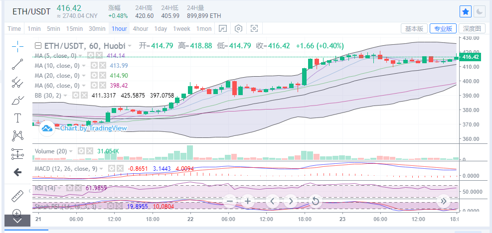 陈楚楚:比特币保持区间整合稳定运行2 陈楚楚:比特币保持区间整合稳定运行2