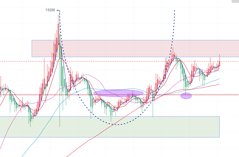 趋势解决方案:10/23 BTC夜间突破13200?如何布局1 趋势解决方案:10/23 BTC夜间突破13200?如何布局1