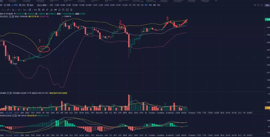 比特币迎来暴利，还是可以直接买卖商品？