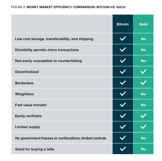 灰阶报告：比特币和数字黄金的崛起4
