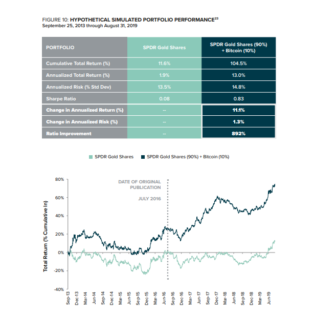 灰阶报告：比特币和数字黄金的崛起10