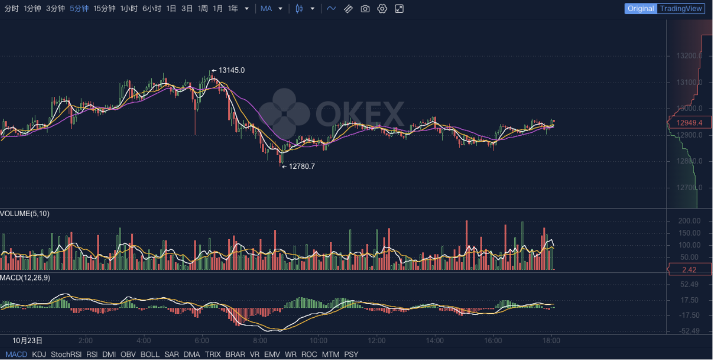 Okex晚报:超过1000个的BTC地址达到2220个,创历史新高 Okex晚报:超过1000个的BTC地址达到2220个,创历史新高