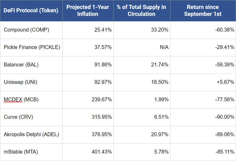 市场价值下降，但defi仍处于早期阶段？2