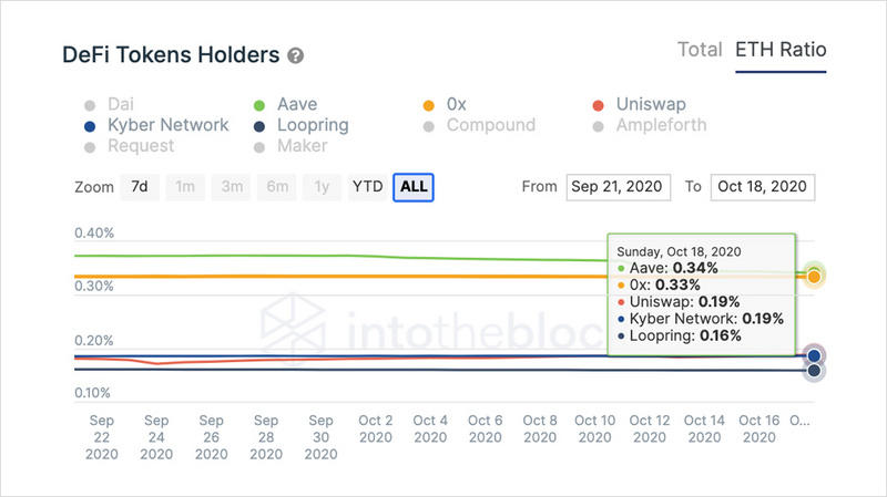 市场价值下降，但defi仍处于早期阶段？4