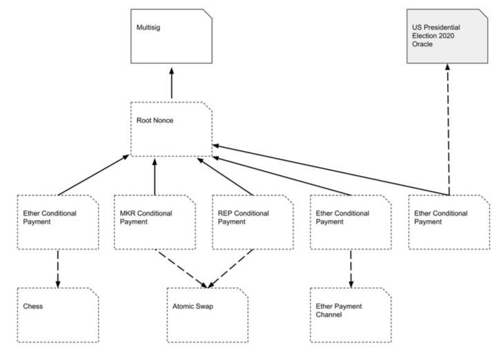 以太坊2020年主要扩建计划及代表性项目5