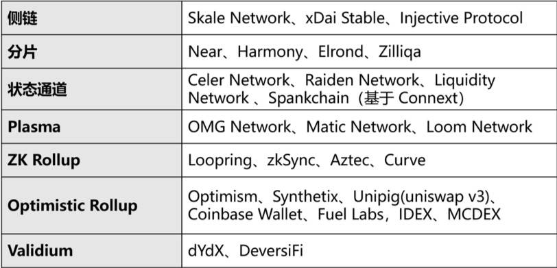以太坊2020年主要扩建计划及代表性项目9