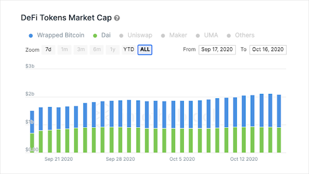 市场价值下降，但defi仍处于早期阶段？