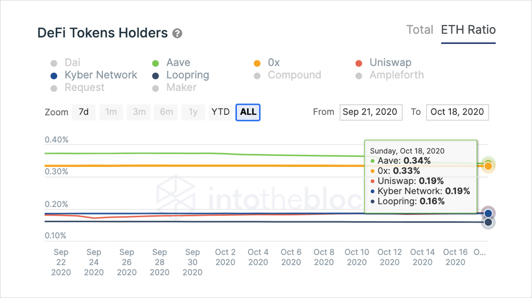 市场价值下降，但defi仍处于早期阶段？3