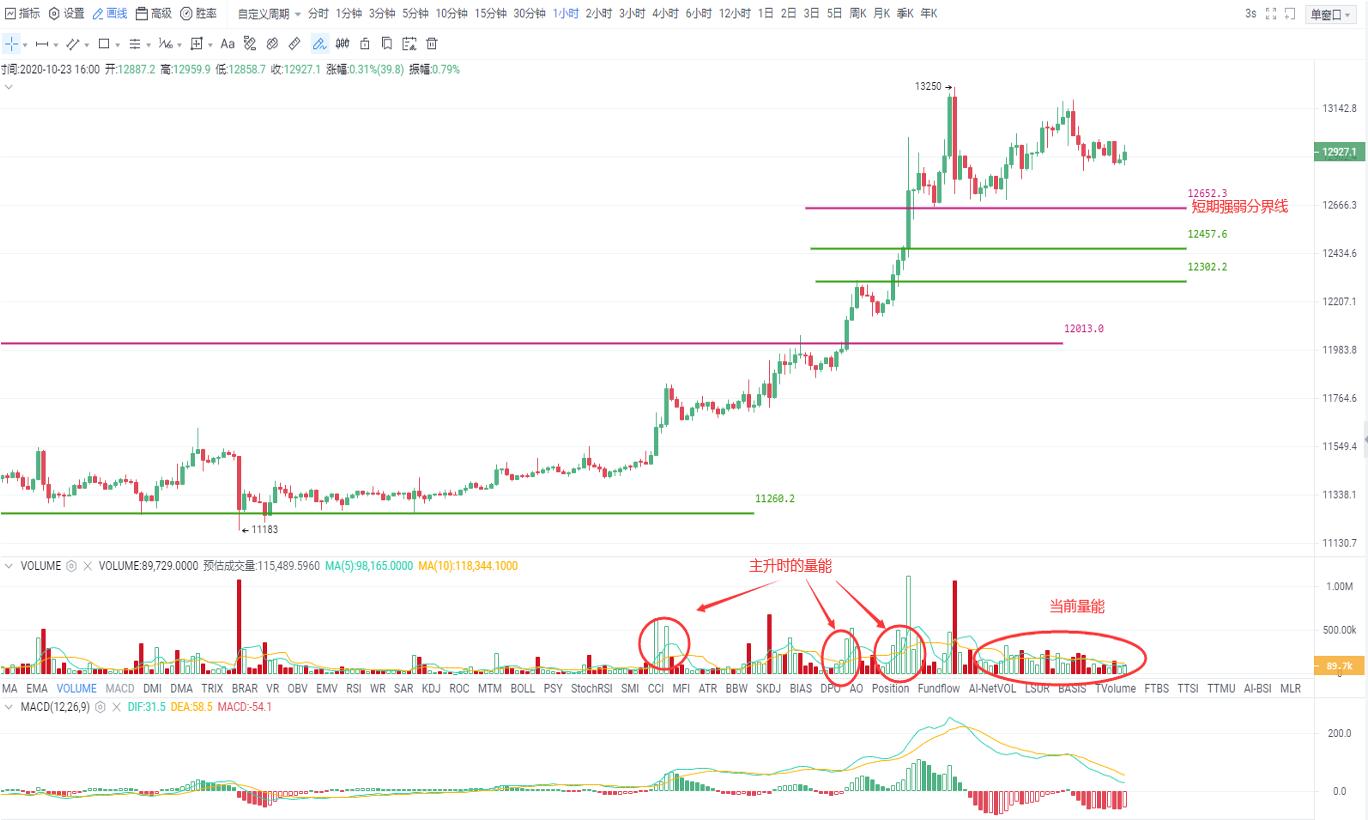市场依然强劲,BTC有望在短期内再创新高 市场依然强劲,BTC有望在短期内再创新高
