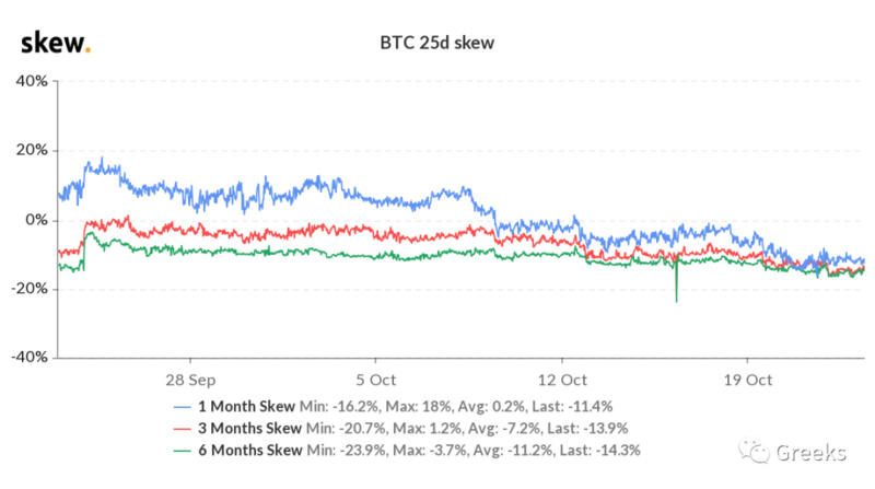 Deribit期权市场广播：1023-看涨集中4