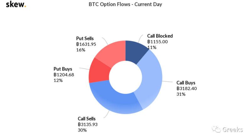 Deribit期权市场广播：1023-看涨集中5