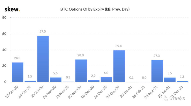 Deribit期权市场广播：1023-看涨集中6