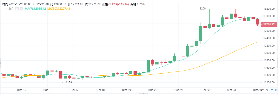 比特币:比特币打破轨道,迎来千点瀑布?1 比特币:比特币打破轨道,迎来千点瀑布?1