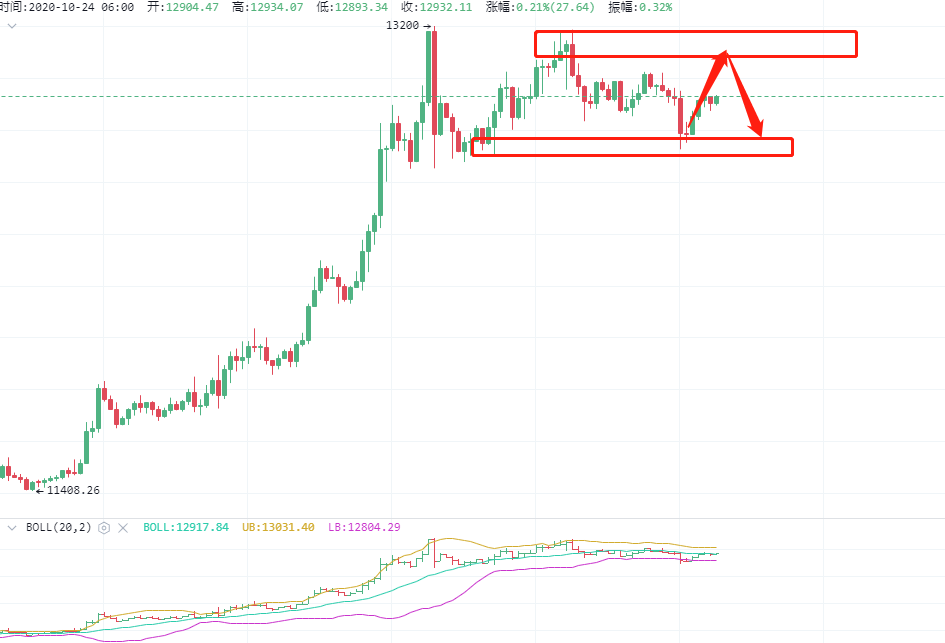 启论论币：比特币震荡修复，13000先空，回撤接多