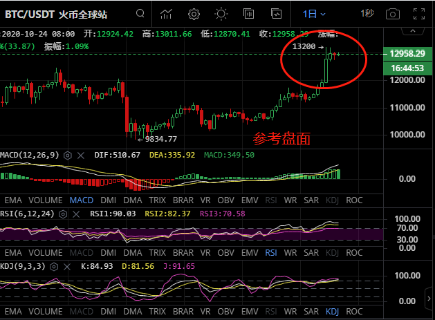 金时说币;久攻不下BTC是否守住 金时说币;久攻不下BTC是否守住