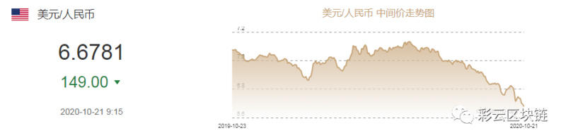 离岸人民币升至6.63美元上方，比特币突破1.3万美元，3.6亿美元的空头头寸破仓