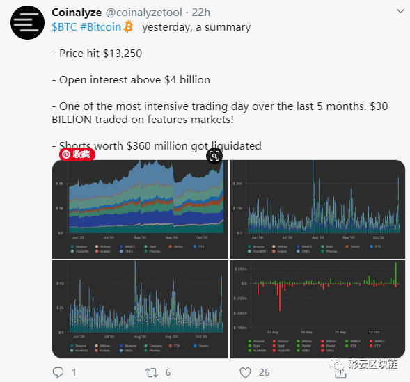 离岸人民币升至6.63美元上方，比特币突破1.3万美元，3.6亿美元的空头头寸破仓1