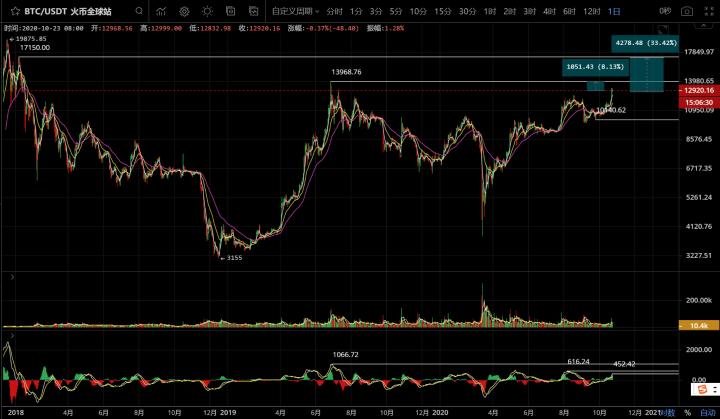 [市场知名专家]无法企稳，1.3万比特币会面临大倒退吗？