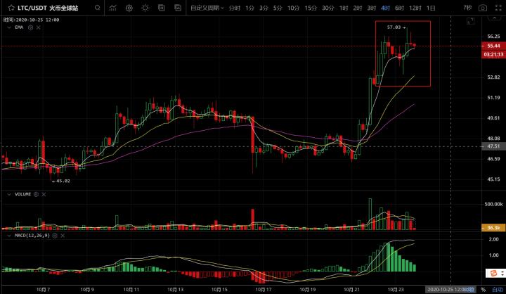 [市场知名专家]无法企稳，1.3万比特币会面临大倒退吗？2
