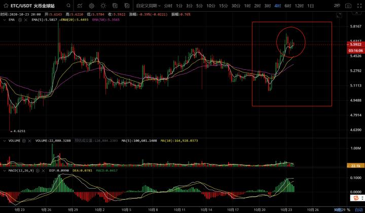 [市场知名专家]无法企稳，1.3万比特币会面临大倒退吗？4