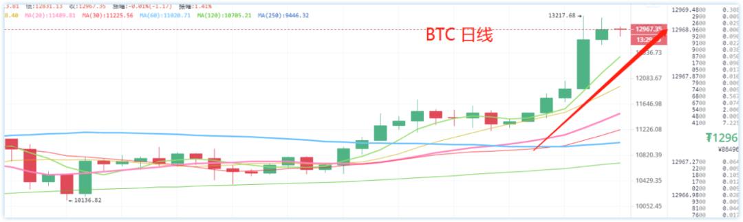 [市场知名专家]无法企稳，1.3万比特币会面临大倒退吗？5