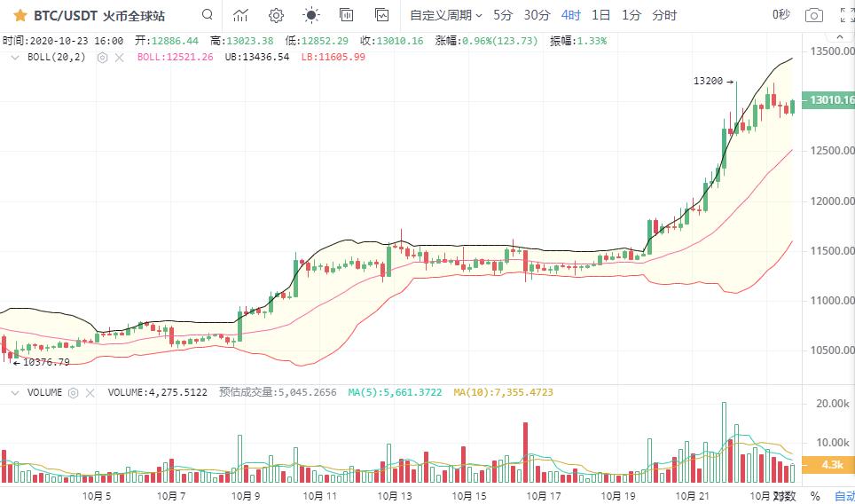 [市场知名专家]无法企稳，1.3万比特币会面临大倒退吗？8