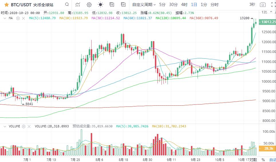 [市场知名专家]无法企稳，1.3万比特币会面临大倒退吗？9