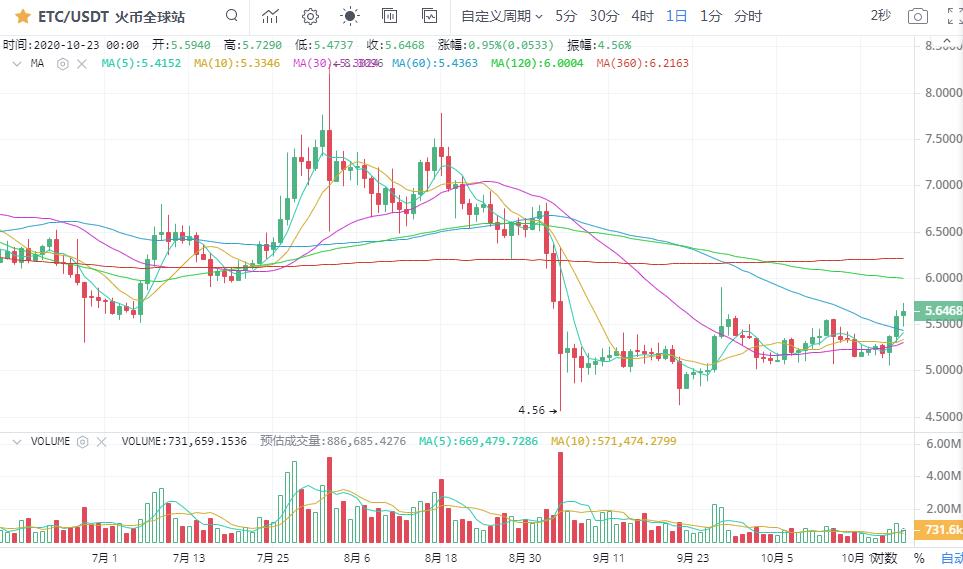 [市场知名专家]无法企稳，1.3万比特币会面临大倒退吗？12