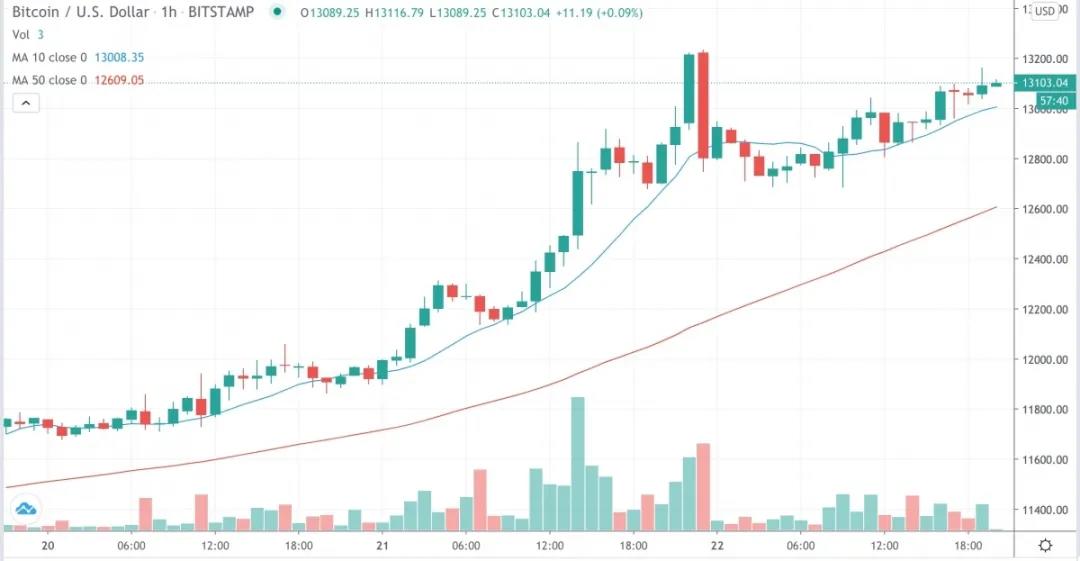 市场状况：比特币维持在1.3万美元左右，而以太洛克指数下跌