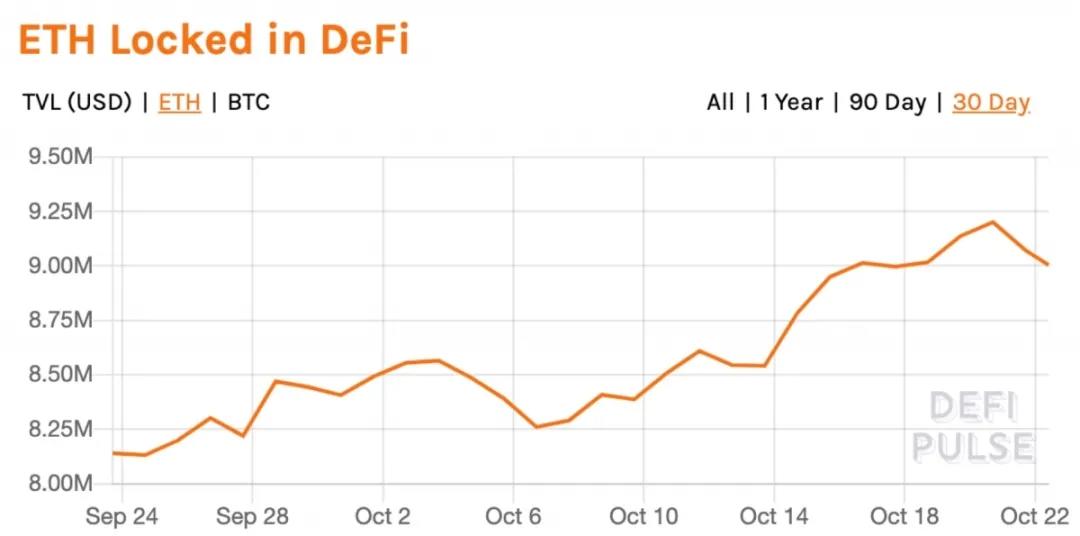 市场状况：比特币维持在1.3万美元左右，而以太洛克指数下跌4