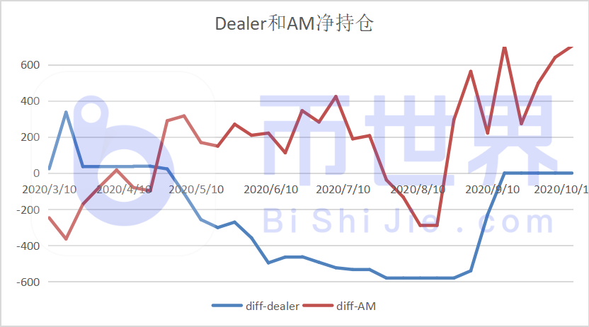 【合约周刊】机构仓位再度增加，BTC迎来活跃交易期4