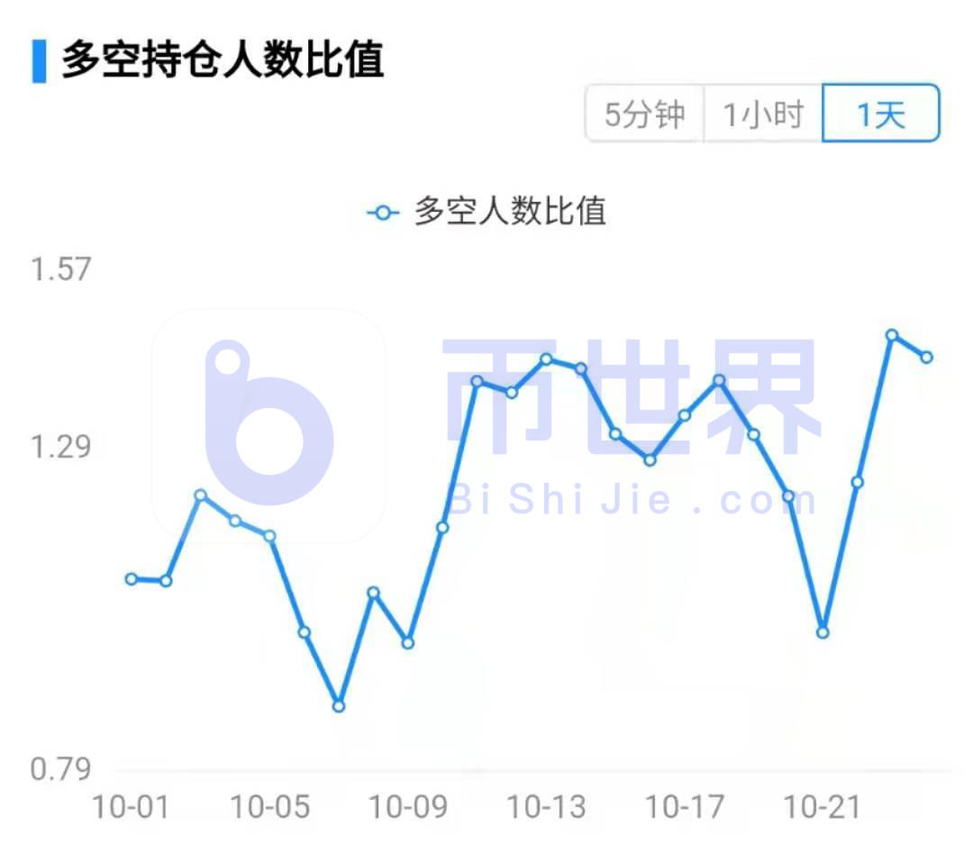 【合约周刊】机构仓位再度增加，BTC迎来活跃交易期6