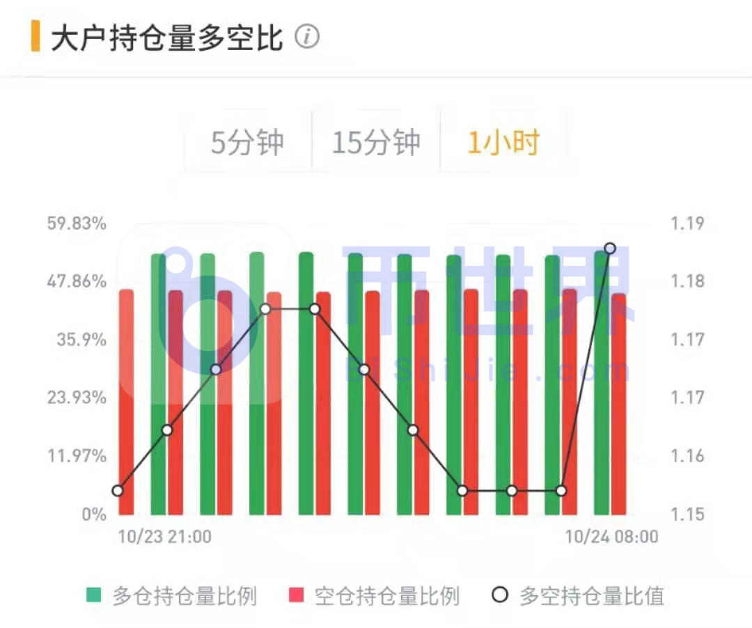 【合约周刊】机构仓位再度增加，BTC迎来活跃交易期7