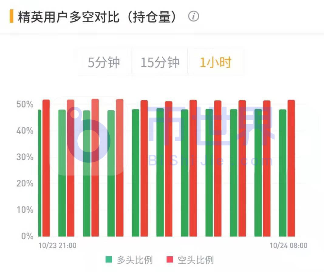 【合约周刊】机构仓位再度增加，BTC迎来活跃交易期8