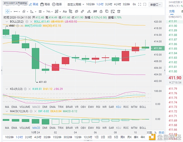 王鑫潘货币10/24 eth波动区间昨晚开始走强，原因是什么？