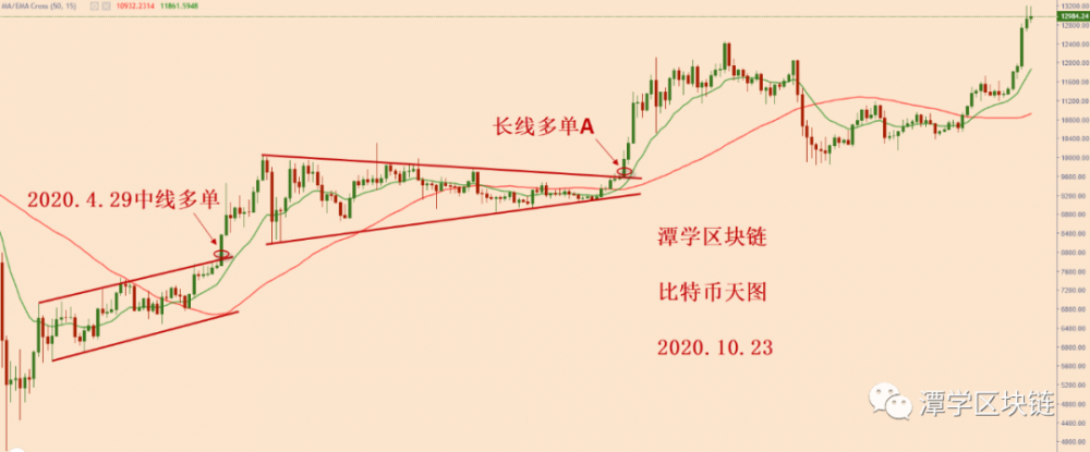比特币4小时15均线支撑完成,继续持仓! 比特币4小时15均线支撑完成,继续持仓!