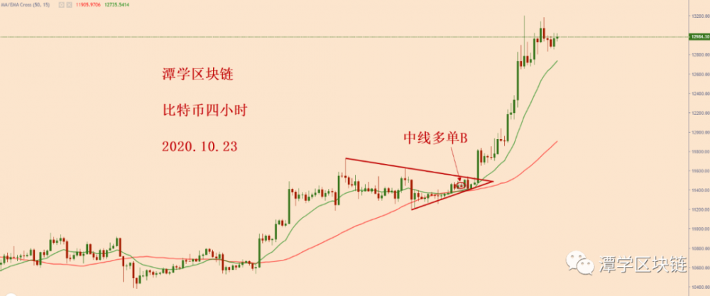 比特币4小时15均线支撑完成,继续持仓!1 比特币4小时15均线支撑完成,继续持仓!1