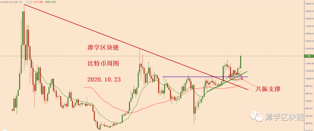 比特币4小时15均线支撑完成,继续持仓!2 比特币4小时15均线支撑完成,继续持仓!2