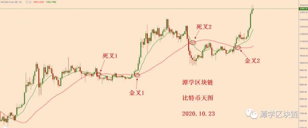 比特币4小时15均线支撑完成,继续持仓!3 比特币4小时15均线支撑完成,继续持仓!3