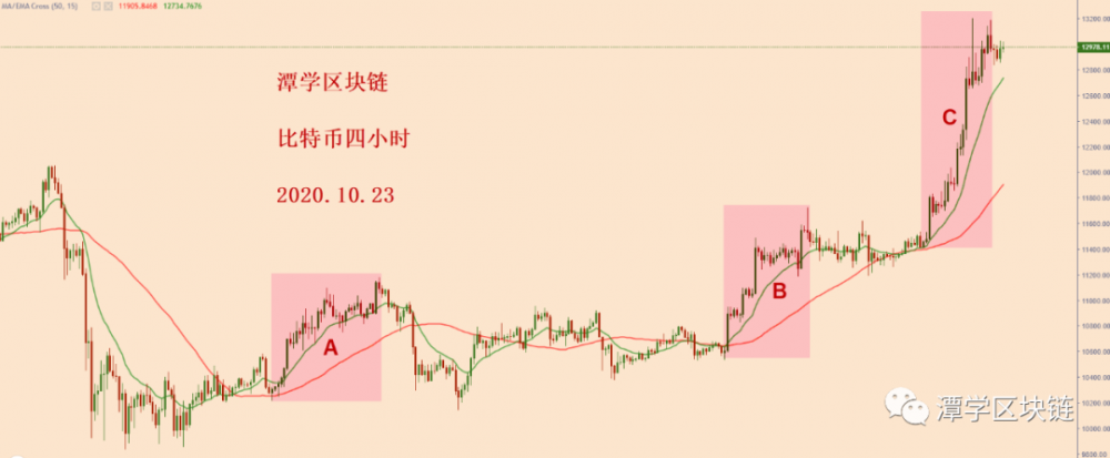 比特币4小时15均线支撑完成,继续持仓!4 比特币4小时15均线支撑完成,继续持仓!4