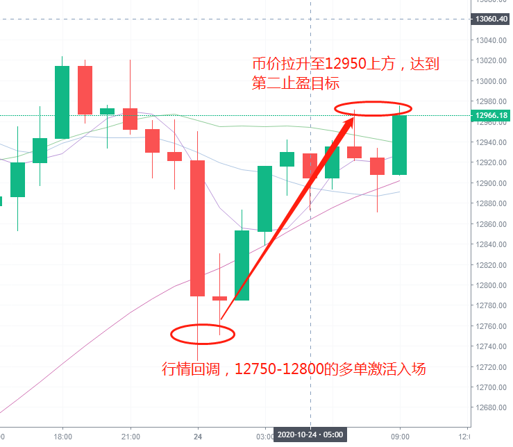 程洋表示:比特币高位盘整,多头逐渐显现疲态,回调空军势头开始反击1 程洋表示:比特币高位盘整,多头逐渐显现疲态,回调空军势头开始反击1