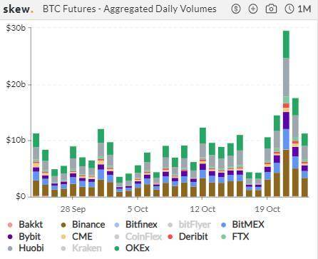 CME是全球第二大BTC期货交易平台
