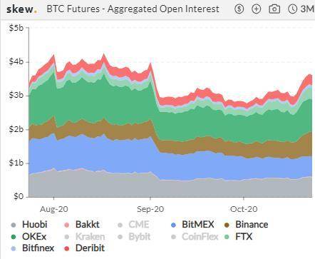 CME是全球第二大BTC期货交易平台2