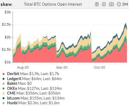 CME是全球第二大BTC期货交易平台6