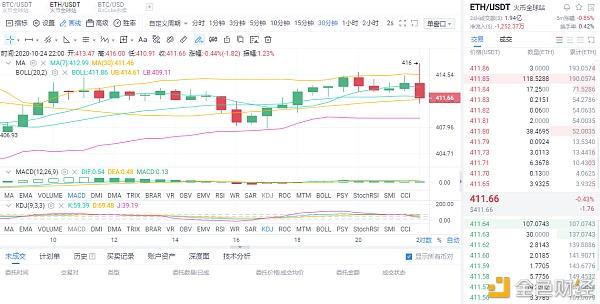 梁歌论货币:10/24晚间eth的切入点分析 梁歌论货币:10/24晚间eth的切入点分析