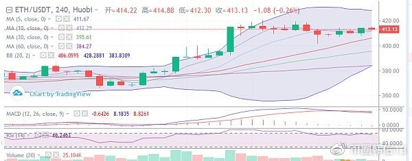 王建宙说，比特币将在晚间再次测试压力上限，是否会再次突破新高1